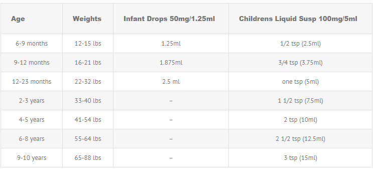 Children S Dosage Chart